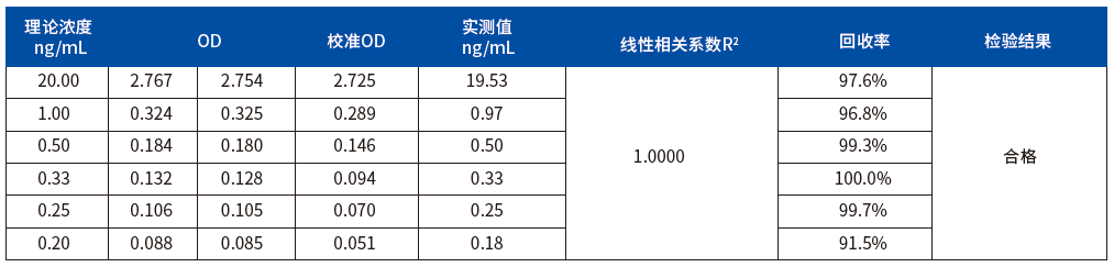 全能核酸酶殘留檢測試劑盒