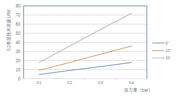 SCS-G系列低擴(kuò)散親水聚醚砜過濾器