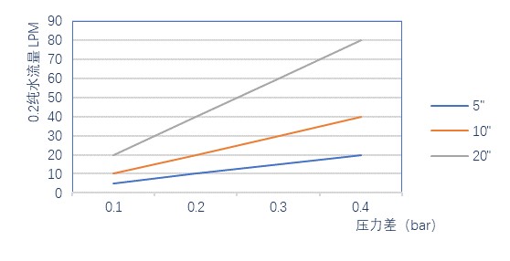 E5系列高精度聚丙烯過(guò)濾器