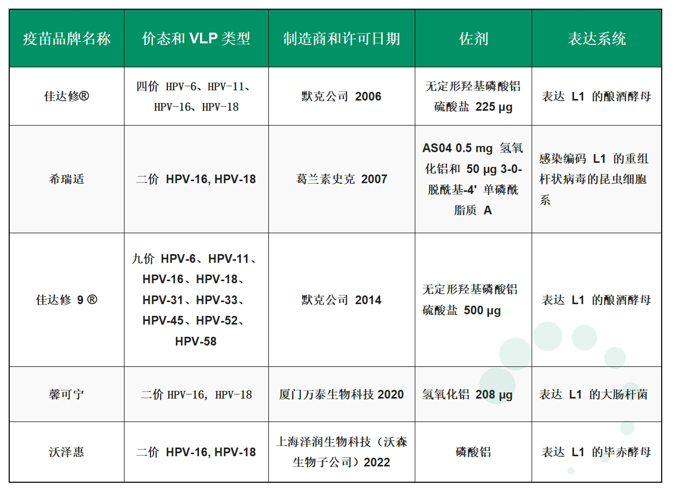 解析HPV疫苗的純化方案