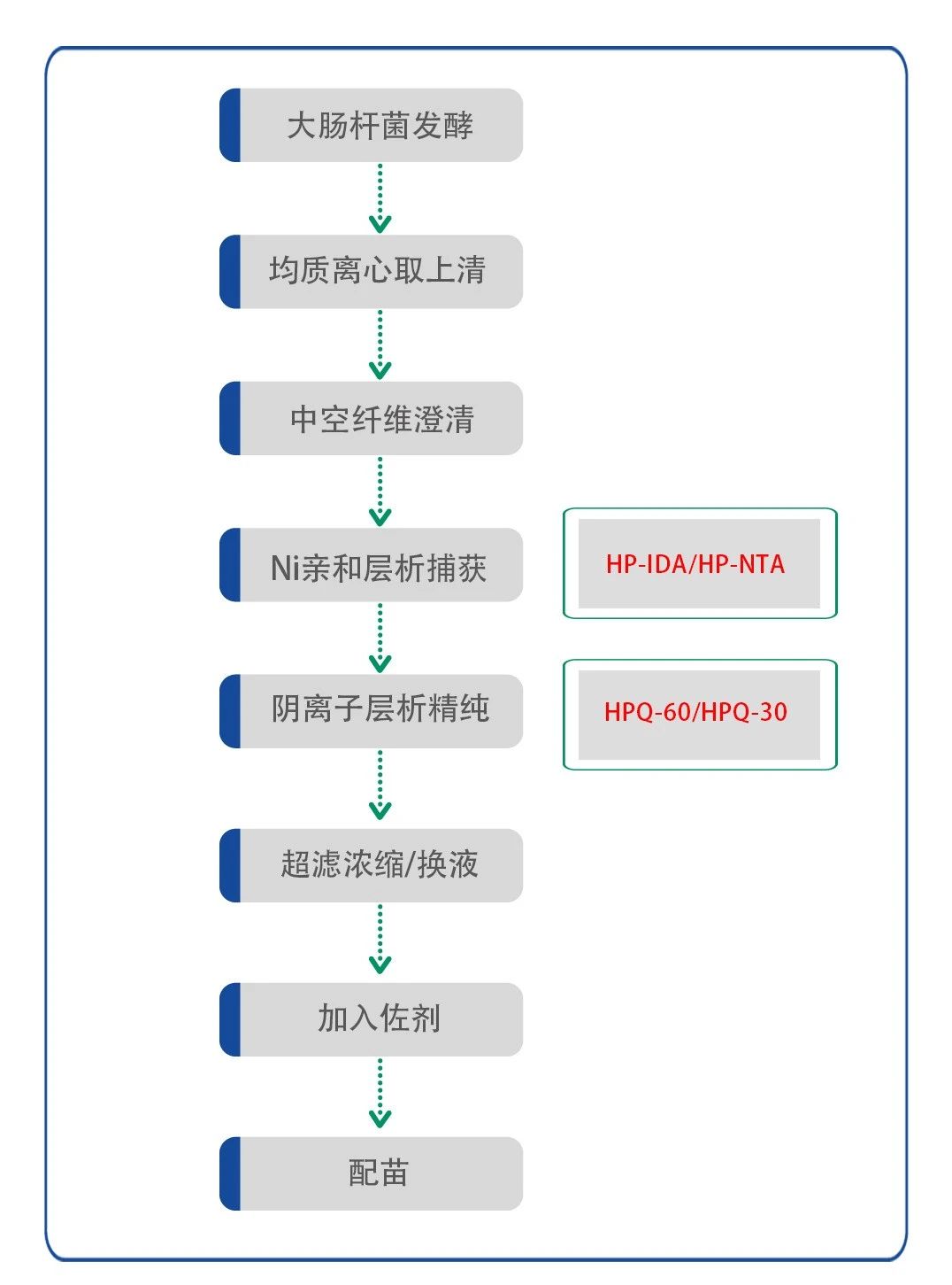 非洲豬瘟亞單位疫苗純化工藝方案