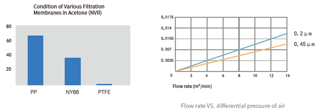 SCF LFG-Solvent Hydrophobic PTFE Sterilization Grade Cartridge