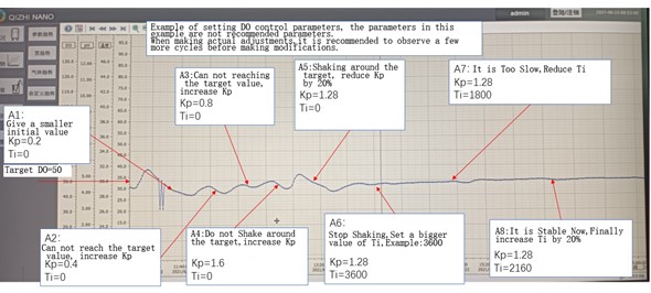 The “Magic Code” of Bioreactor Dissolved Oxygen (DO) Control