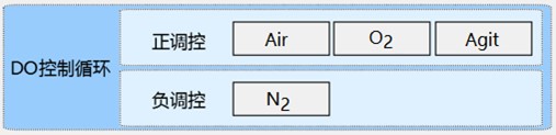 The “Magic Code” of Bioreactor Dissolved Oxygen (DO) Control