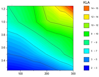 The “Magic Code” of Bioreactor Dissolved Oxygen (DO) Control