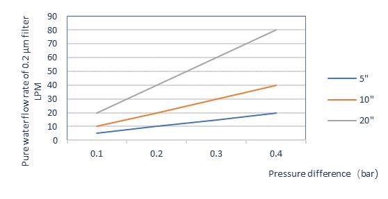 E5 Series High-Precision Polypropylene Filter